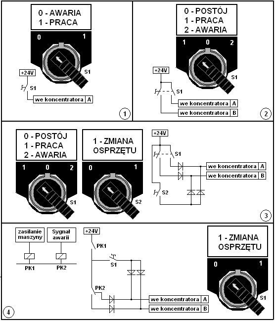 1.7 Sterownie dodatkowymi wejściami Wejścia koncentratora poza pozyskiwaniem sygnałów świadczących o pracy monitorowanego urządzenia mogą też służyć do zmiany statusu maszyny.