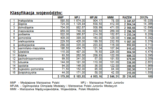 WYNIKI WSPÓŁZAWODNICTWA SPORTOWEGO DZIECI I MŁODZIEŻY W rankingu gmin Lidzbark Warmiński uplasował się na