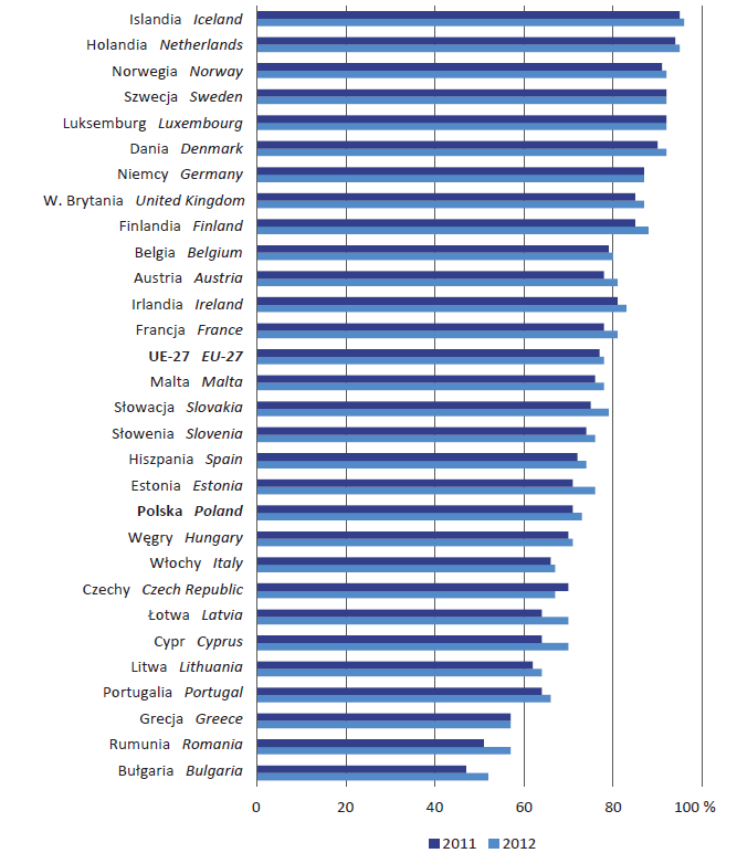 Gospodarstwa domowe wyposażone w komputery w krajach europejskich 74,7% w Polsce w 2013 r.