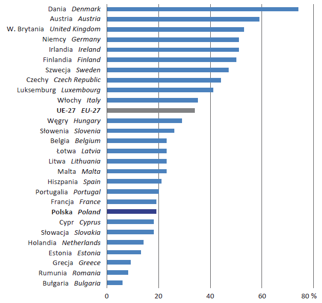 Firmy składające zamówienia przez sieci komputerowe w 2011 r.