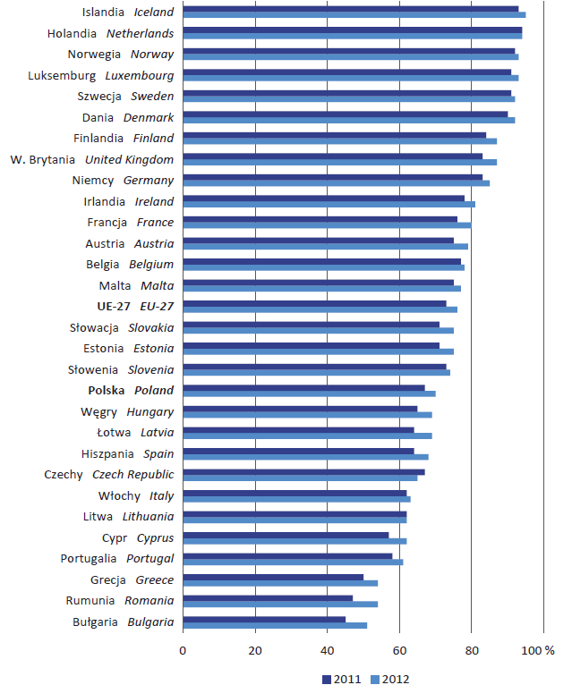 Gospodarstwa domowe z dostępem do internetu w domu w krajach europejskich 71,9% w Polsce w 2013