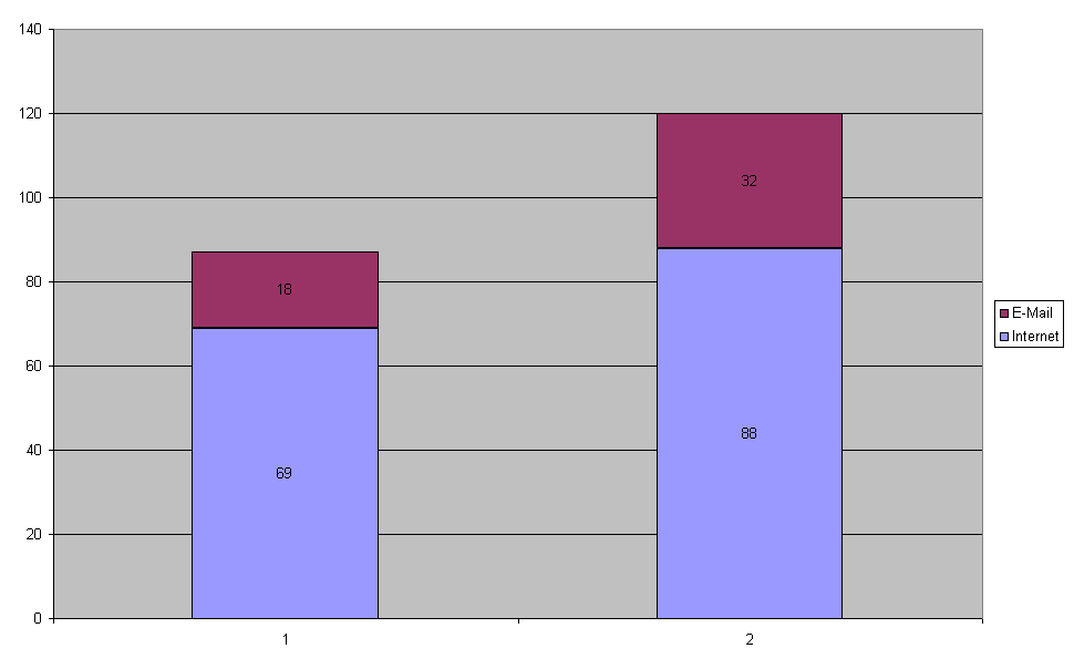 (d) Inne; (e) Nie wiem gdzie; (f) Nigdzie, nie interesuję się. Ankietę przeprowadzono dwoma sposobami: 1. poprzez umieszczenie na stronie internetowej (www.nanonet.pl, www. nanotechnologia.republika.