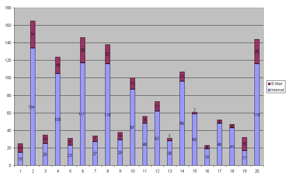 Rysunek 4: Zawód ankietowanych: 1 - uczeń-inne, 2 - uczeń-liceum, 3 - uczeń-technikum, 4 - student-politechnika, 5 - student-uniwersytet, 6 - student-medyczna, 7 - student-ekonomiczna, 8 -