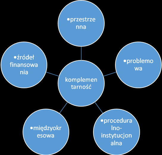 9th Mechanizmy zapewnienia komplementarności Jedną z głównych cech każdego programu rewitalizacji komplementarność przedsięwzięć rewitalizacyjnych.