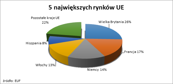 ŚWIAT FAKTORINGU W 2015 ROKU. CO WARTO ZAPAMIĘTAĆ? 45 Analiza wskaźnika penetracji PKB wykazuje, że w dziewięciu krajach wskaźnik ten był wyższy od średniej unijnej (zob. rysunek 3)