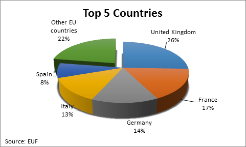 2015 : A YEAR TO REMEMBER IN THE WORLD OF FACTORING 53 The EU factoring market is highly concentrated, with the top five