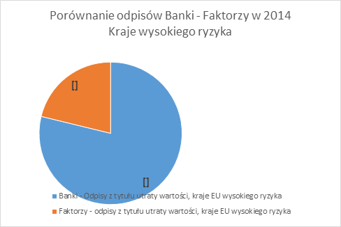 RYZYKA W FAKTORINGU DOŚWIADCZENIA FAKTORÓW 93 bezpieczniejszy niż krótkoterminowy kredyt obrotowy.