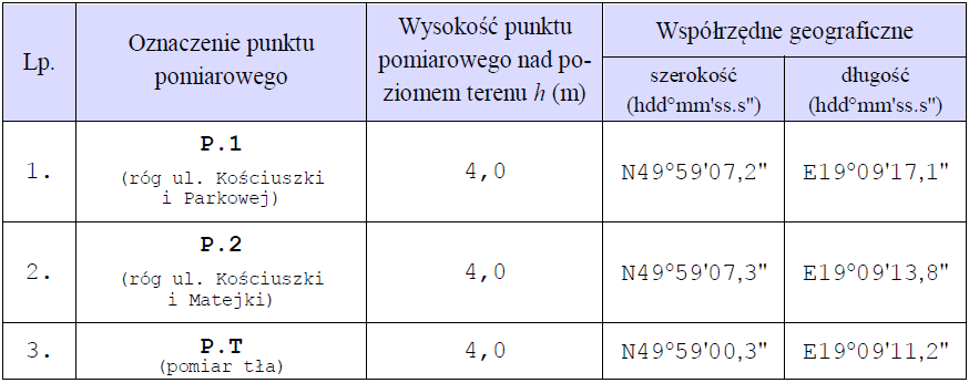 Hałas przemysłowy Hałas przemysłowy powodowany jest eksploatacją instalacji lub urządzeń zawiązanych z prowadzoną działalnością przemysłową.