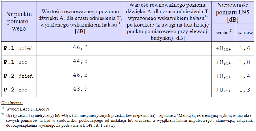 Tabela 49. Wyniki badań hałasu na terenie Zakładu Ciepłowniczego Brzeszcze.