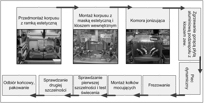 Proces montażu lampy tylnej bocznej PSA T84 odbywa się na dziesięciu stanowiskach (rys. 3).