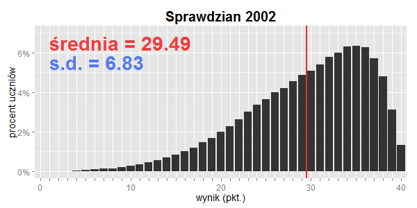 Skąd się biorą zróżnicowane rozkłady wyników surowych?