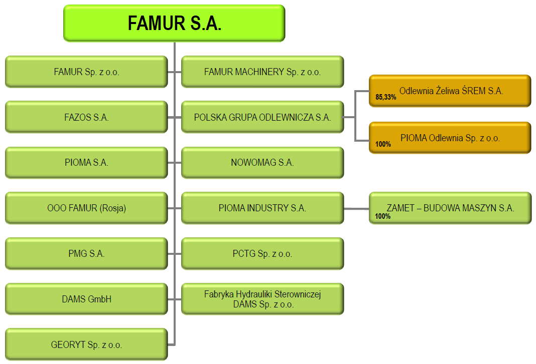 4) OOO FAMUR Sp. z o.o. z siedzibą w Rosji, 5) Dams GmbH, spółka na terenie Niemiec, 6) Fabryka Hydrauliki Sterowniczej DAMS Sp. z o.o. w Siemianowicach Śląskich 6.