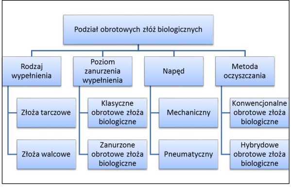 J. RYSCHKA 393 Technologia oczyszczania ścieków w obrotowych złożach biologicznych polega na tym, że osadzone na wale wypełnienie złoża podczas obrotów zanurzane jest w ściekach.