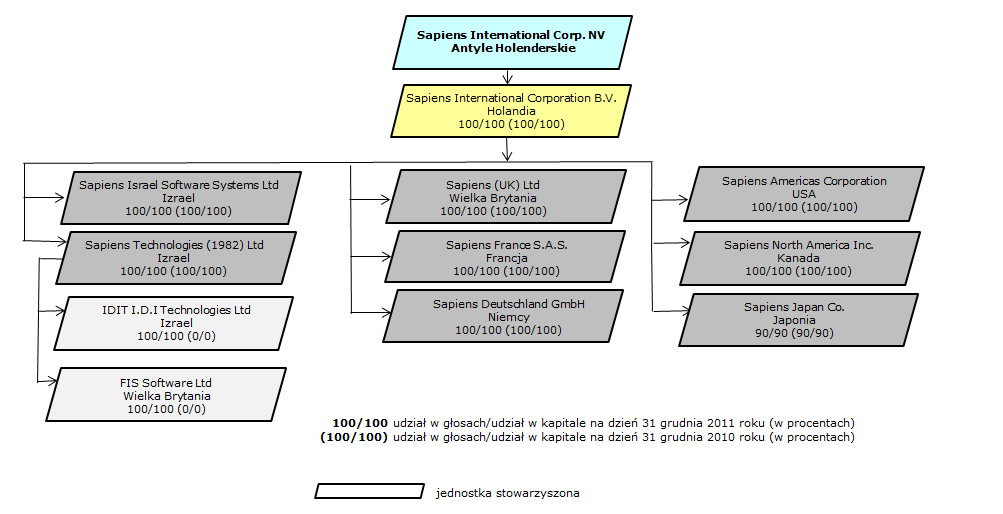 1e. Struktura Grupy Sapiens International Corp.