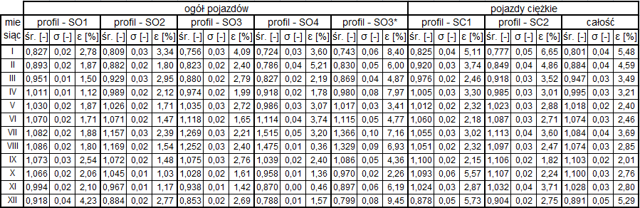 (udział przynajmniej jednego miesiąca w roku jest bliski 0) oraz TE29 (profile zmienności sezonowej w roku 2010 i 2008 są bardzo różne).