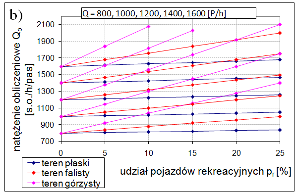 1. struktury rodzajowej i rodzaju terenu na natężenia obliczeniowe: drogi dwupasowe dwukierunkowe, pojazdy ciężarowe dla: terenu płaskiego i falistego rys. 5.1.a, dla odcinków o dużym pochyleniu rys.