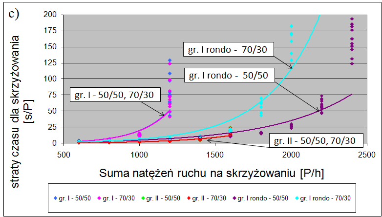 Rys. 5.11. Wpływ natężenia ruchu i struktury kierunkowej na przepustowość wlotu odpowiednio: a) wlot A, b) wlot C Rys. 5.12.