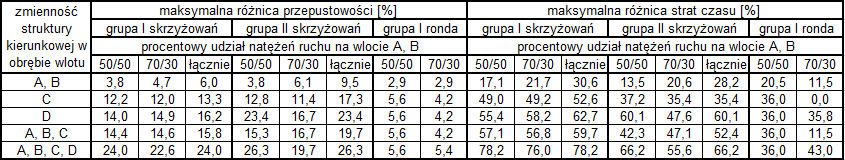 Rys. 5.14. Wpływ natężenia ruchu i struktury rodzajowej na przepustowość wlotu odpowiednio: a) wlot A, b) wlot C Rys. 5.15.