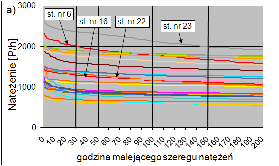 stanowisk należące do danej grupy, uzyskane parametry α 0, α 1, R 2 oraz wartość σ : dla całego szeregu procentowych różnic (0) i dla szeregu pomniejszonego o odpowiednią liczbę godzin (5, 10, 15,