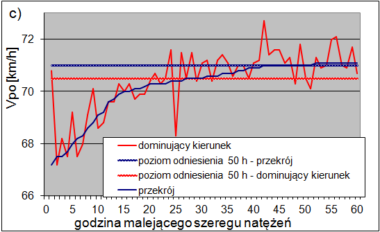 Tab. 6.6. Statystyki opisowe procentowego udziału pojazdów ciężkich w pierwszych 50h w roku Tab. 6.7.