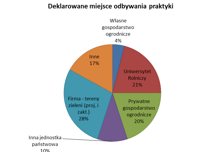 Deklarowane miejsca odbywania praktyki na III roku studiów stacjonarnych w roku akademickim 2014/2015 Wśród miejsc odbywania praktyk studenckich przeważały firmy zajmujące się projektowaniem i