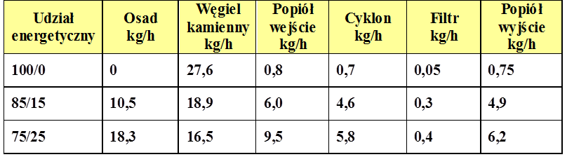 Wzrost ilości popiołu przy