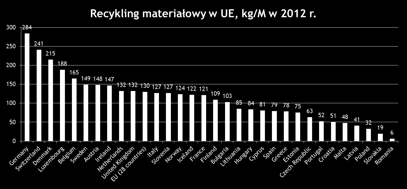 Poziomy recyklingu materiałowego odpadów komunalnych według danych EUROSTAT W