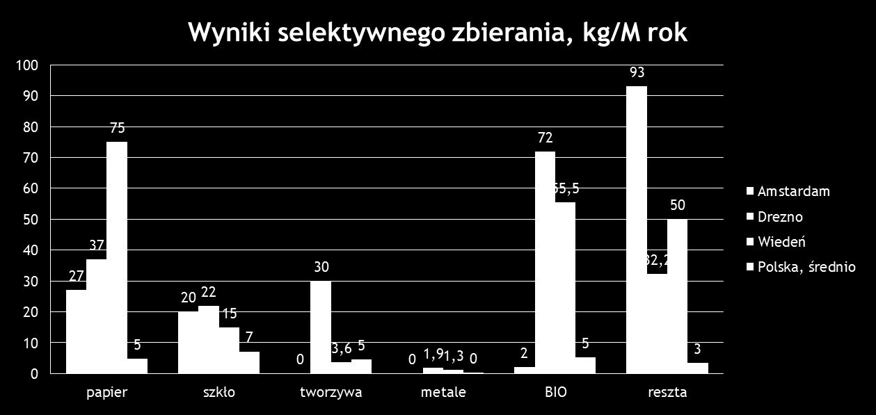 Co robić by osiągnąć cele Ilościowo najlepsze efekty selektywnie papier, szkło i bioodpady Niezbędnym