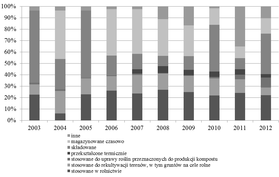 Warunki i możliwości wykorzystania komunalnych osadów ściekowych 1017 Rys. 3. Sposoby zagospodarowania komunalnych osadów ściekowych w Polsce w latach 2003-2012 (Źródło: GUS 2004-2013) Rys. 4.