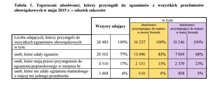 Wyniki matur 2015 r.