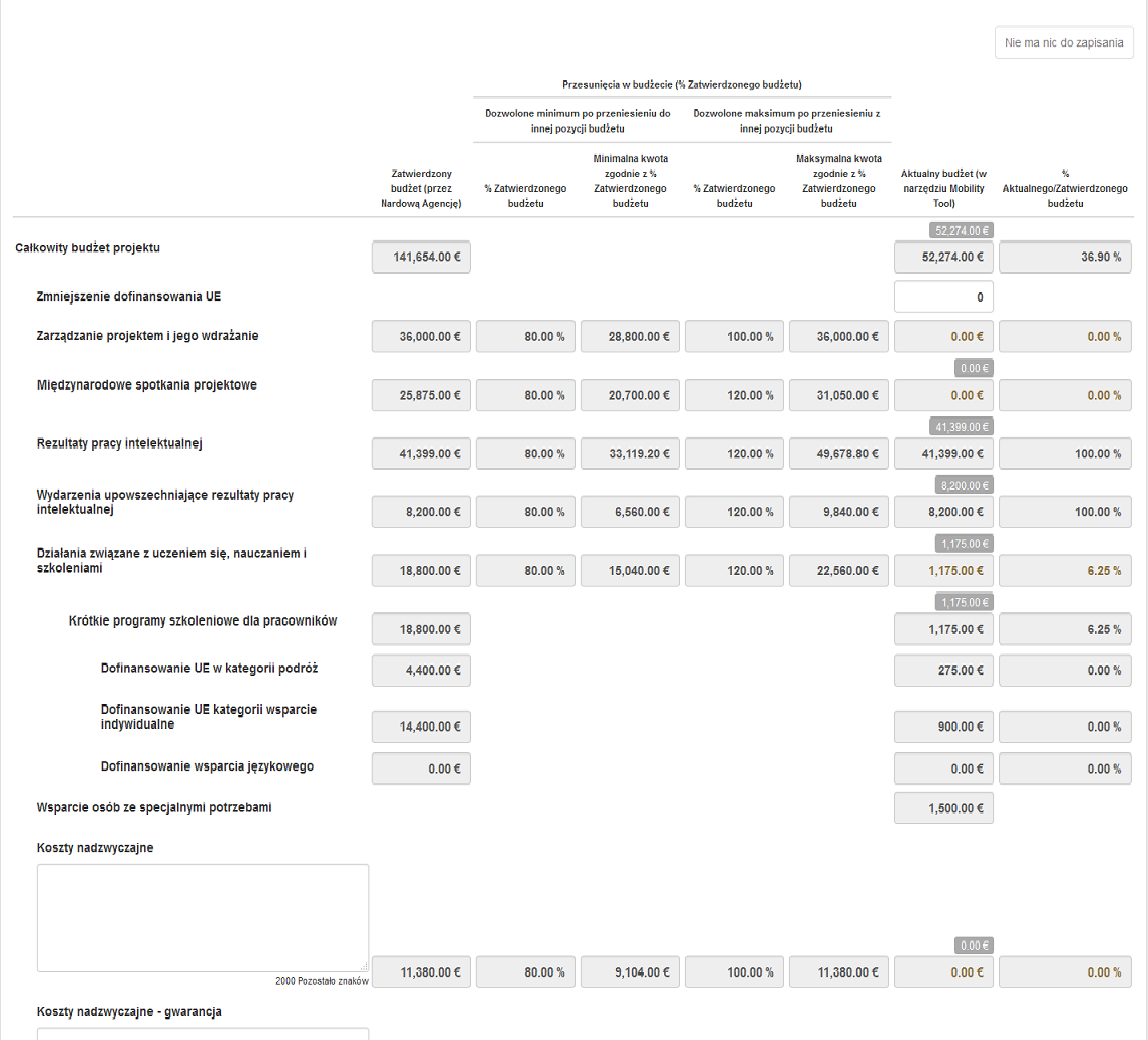 Zarządzanie projektem i jego wdrażanie Międzynarodowe spotkania projektowe Rezultaty pracy intelektualnej Wydarzenia upowszechniające rezultaty pracy intelektualnej Działania związane