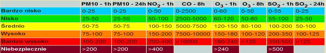 ZAGROŻENIA ŚRODOWISKA Wyniki pomiarów zanieczyszczeń powietrza za minioną dobę [w µg/m 3 ] na automatycznych stacjach WIOŚ w Warszawie: Dopuszczalne poziomy substancji w powietrzu CHARAKTERYSTYKA
