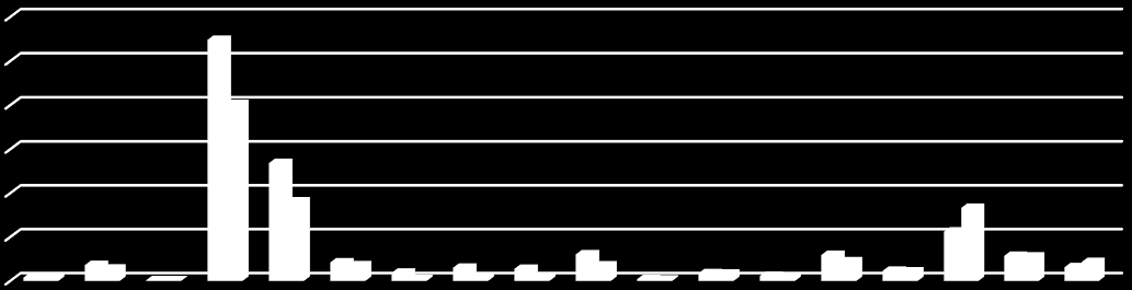 Szczepienia przeciw Neisseria meningitidis w latach 2014 i 2013: 1200 1000 800 600 400 200 0 Szczepienia przeciw Neisseria meningitidis wg PSSE Szczepienia przeciw wirusowi brodawczaka ludzkiego w