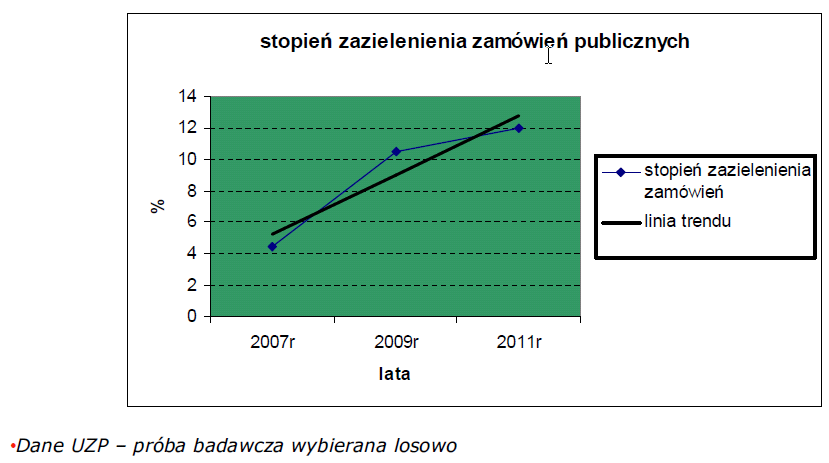 Zielone zamówienia publiczne w Polsce