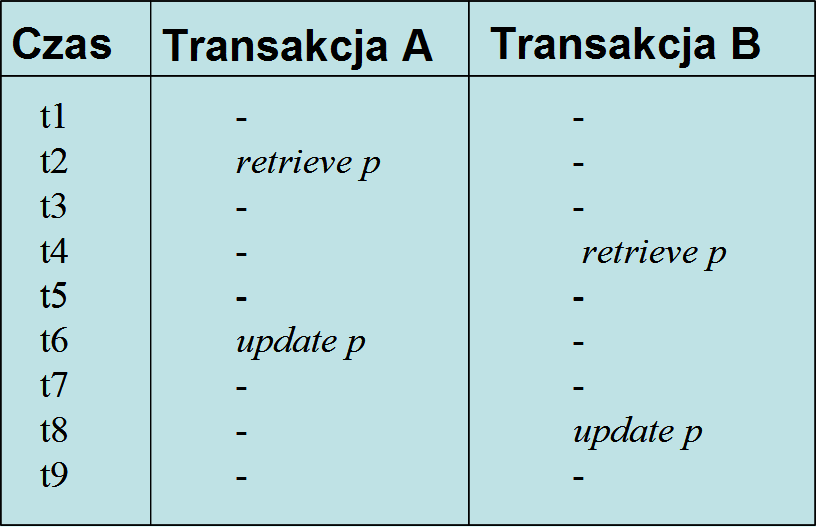 PROBLEMY Z TRANSAKCJAMI 1. Problem utraconej modyfikacji (lost update).