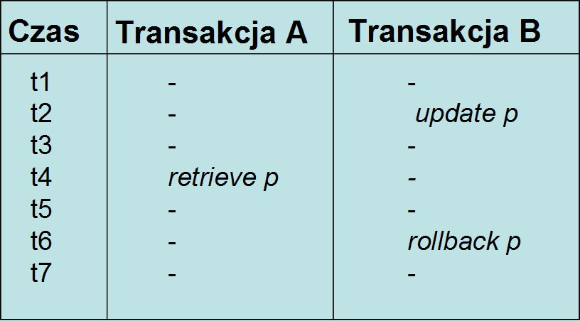 2. Problem czytania brudnopisu (dirty read): Transakcja A odczytuje w czasie t4 wartość zmodyfikowaną wcześniej (w czasie