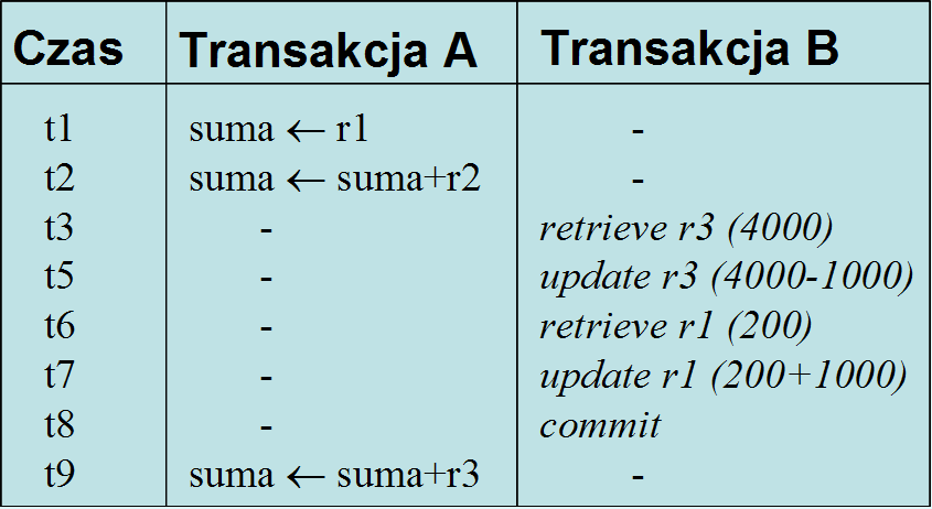 3. Problem niespójnej analizy (non-repeatable read): Transakcja A sumuje salda 3 rachunków (r 1, r 2, r 3 ) o wartościach w czasie t1: 200 zł, 300