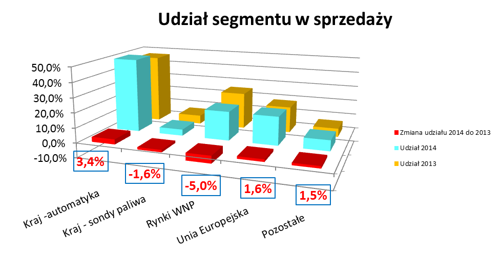 Na poziom sprzedaży w omawianym okresie sprawozdawczym wpłynęła również znacząco działalność spółek zależnych w Niemczech i Rumunii oraz prowadzone działania pro-sprzedażowe na tych rynkach (udział w