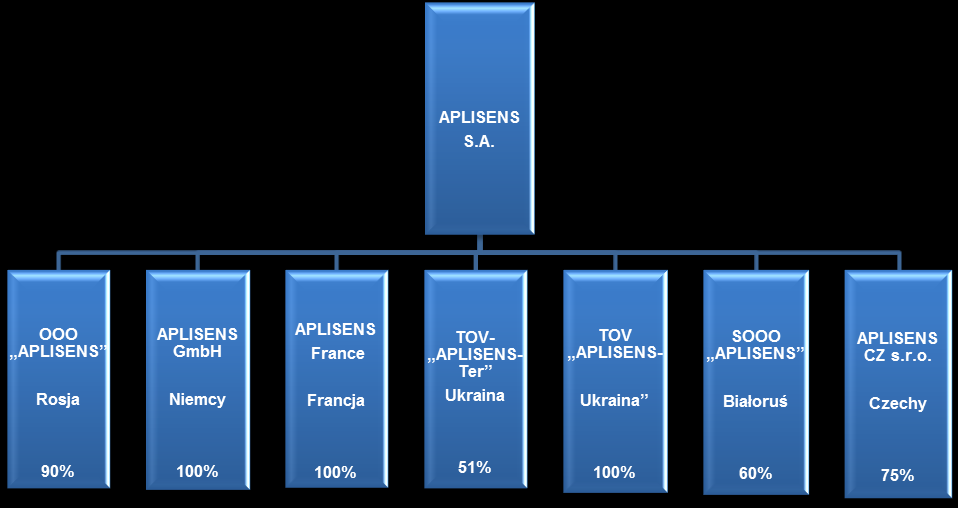 dostaw produktów APLISENS do odbiorców końcowych i tym samym poprawa pozycji konkurencyjnej na perspektywicznym rynku rosyjskim, na którym Spółka odnotowuje w ostatnich latach najwyższe wzrosty