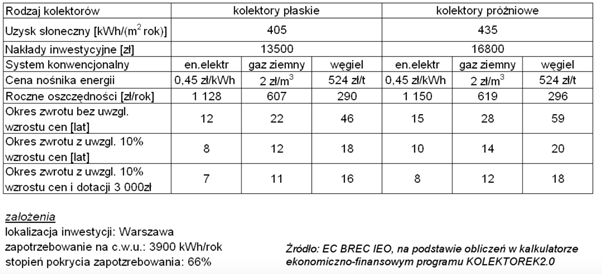 wpływ również rodzaj użytego kolektora i przyjętego zastosowania technicznego, jak i sam sposób montażu.