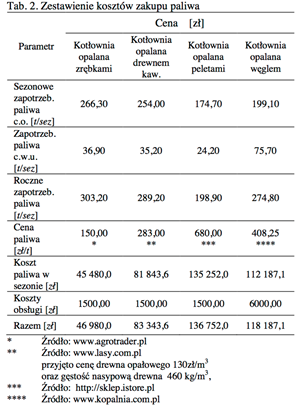 Rysunek 20. Zestawienie kosztów zakupu paliwa uwzględniając średnie ceny w województwie podlaskim w 2009 roku Źródło: A. Werner-Juszczuk, A.