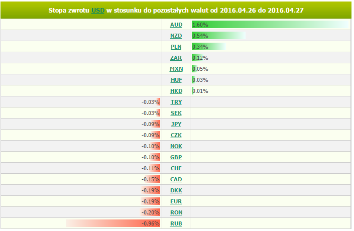 środa, 27 kwietnia 2016 11:02 Marek Rogalski Główny analityk walutowy m.rogalski@bossa.