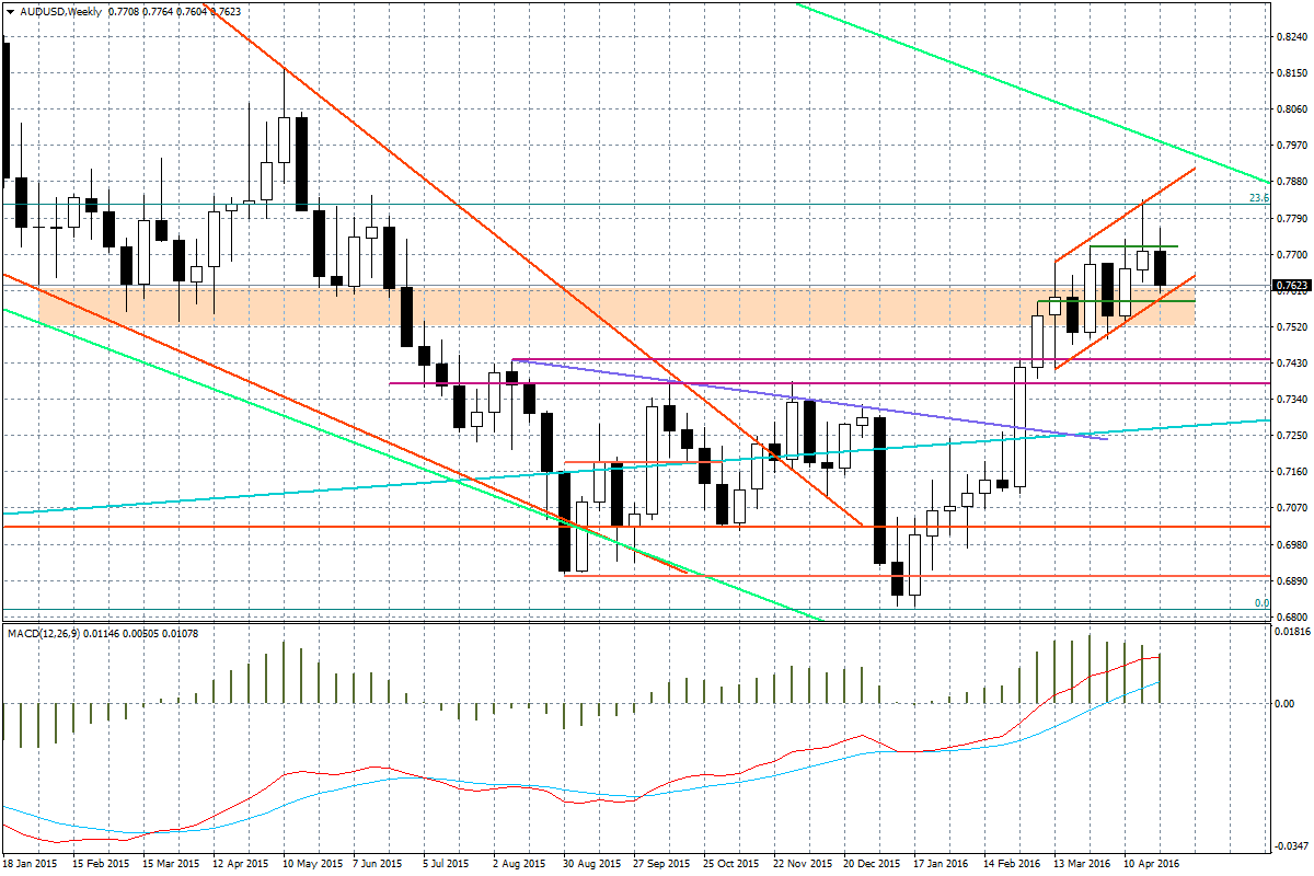 Wykres tygodniowy AUD/USD Dzisiaj też ważna decyzja banku centralnego Nowej Zelandii, czyli RBNZ. Poznamy ją o godz. 23:00.
