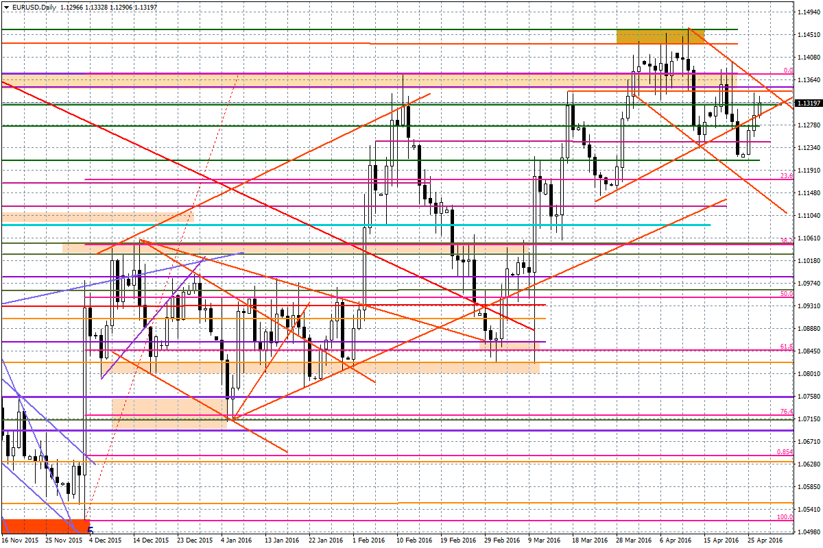 Wykres dzienny EUR/USD Prezentowany raport został przygotowany w Wydziale Doradztwa i An