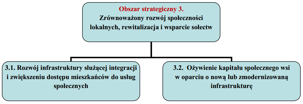 6.3.3. Obszar strategiczny nr 3 Uzasadnienie wyboru celów Obszaru 3: W ramach opracowania niniejszej strategii każde z sołectw zaangażowało się w wypracowanie potrzeb, których realizacji oczekują