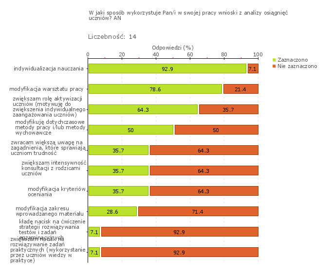 Obszar badania: W szkole lub placówce monitoruje się i analizuje osiągnięcia każdego ucznia, uwzględniając jego możliwości rozwojowe, formułuje się i wdraża wnioski z tych analiz Nauczyciele stosują