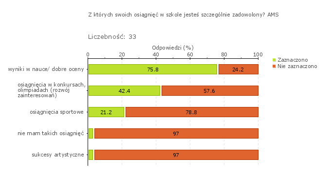 Obszar badania: Wdrożone wnioski z monitorowania i analizowania osiągnięć uczniów przyczyniają się do wzrostu efektów uczenia się i osiągania różnorodnych sukcesów edukacyjnych uczniów.