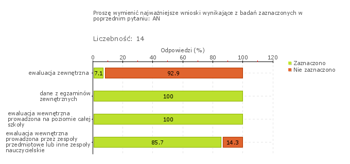 Wykres 1w Obszar badania: Działania prowadzone przez szkołę lub placówkę są monitorowane i analizowane, a w razie potrzeby modyfikowane W wyniku monitorowania działań prowadzonych przez Szkołę