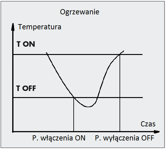 Funkcja chłodzenia (Kühlen) Funkcja zostanie automatycznie aktywowana gdy ustawiona temperatura włączenia ON jest wyższa niż temperatura wyłączenia OFF.