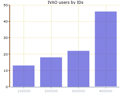 Rys. 1. Aktywność użytkowników IVAO według numerów ID Rys. 2.